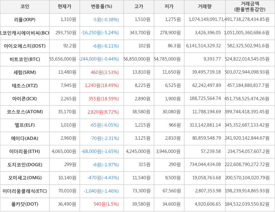 비트코인, 리플, 비트코인캐시에이비씨, 아이오에스티, 세럼, 테조스, 아이콘, 코스모스, 엘프, 에이다, 이더리움, 도지코인, 오미세고, 이더리움클래식, 폴카닷