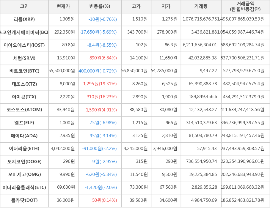 비트코인, 리플, 비트코인캐시에이비씨, 아이오에스티, 세럼, 테조스, 아이콘, 코스모스, 엘프, 에이다, 이더리움, 도지코인, 오미세고, 이더리움클래식, 폴카닷