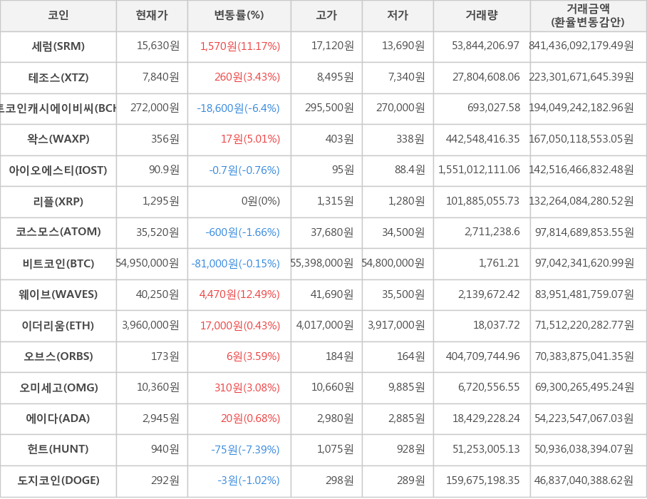 비트코인, 세럼, 테조스, 비트코인캐시에이비씨, 왁스, 아이오에스티, 리플, 코스모스, 웨이브, 이더리움, 오브스, 오미세고, 에이다, 헌트, 도지코인