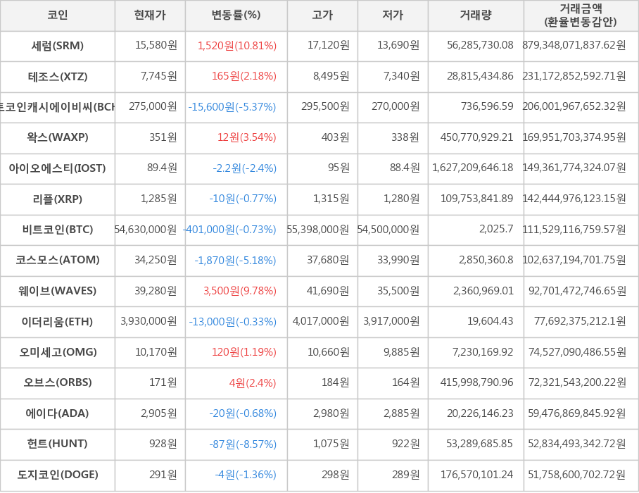 비트코인, 세럼, 테조스, 비트코인캐시에이비씨, 왁스, 아이오에스티, 리플, 코스모스, 웨이브, 이더리움, 오미세고, 오브스, 에이다, 헌트, 도지코인