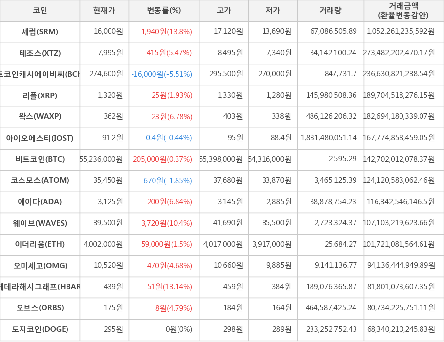 비트코인, 세럼, 테조스, 비트코인캐시에이비씨, 리플, 왁스, 아이오에스티, 코스모스, 에이다, 웨이브, 이더리움, 오미세고, 헤데라해시그래프, 오브스, 도지코인