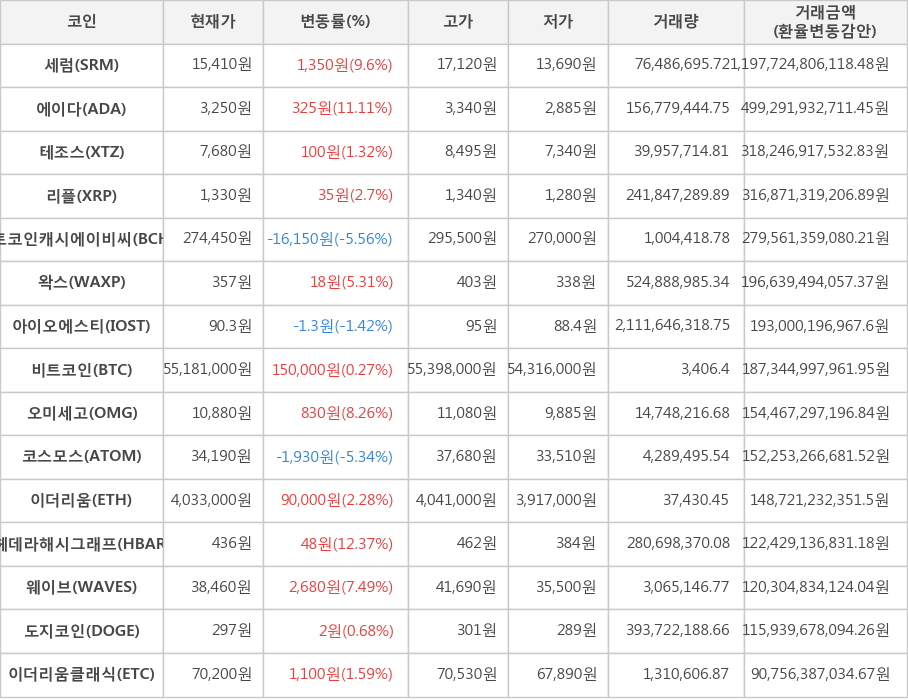 비트코인, 세럼, 에이다, 테조스, 리플, 비트코인캐시에이비씨, 왁스, 아이오에스티, 오미세고, 코스모스, 이더리움, 헤데라해시그래프, 웨이브, 도지코인, 이더리움클래식