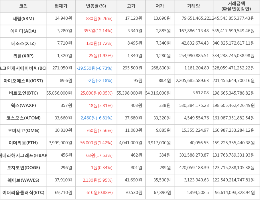 비트코인, 세럼, 에이다, 테조스, 리플, 비트코인캐시에이비씨, 아이오에스티, 왁스, 코스모스, 오미세고, 이더리움, 헤데라해시그래프, 도지코인, 웨이브, 이더리움클래식