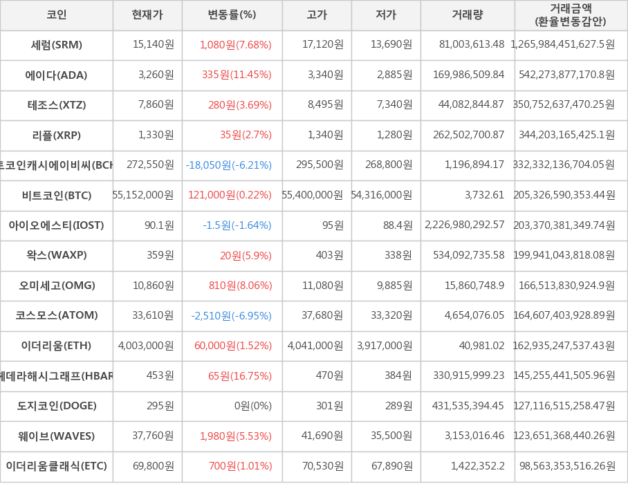 비트코인, 세럼, 에이다, 테조스, 리플, 비트코인캐시에이비씨, 아이오에스티, 왁스, 오미세고, 코스모스, 이더리움, 헤데라해시그래프, 도지코인, 웨이브, 이더리움클래식