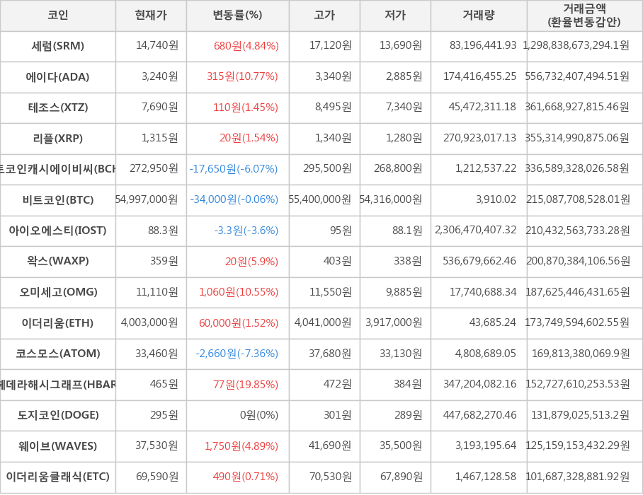 비트코인, 세럼, 에이다, 테조스, 리플, 비트코인캐시에이비씨, 아이오에스티, 왁스, 오미세고, 이더리움, 코스모스, 헤데라해시그래프, 도지코인, 웨이브, 이더리움클래식