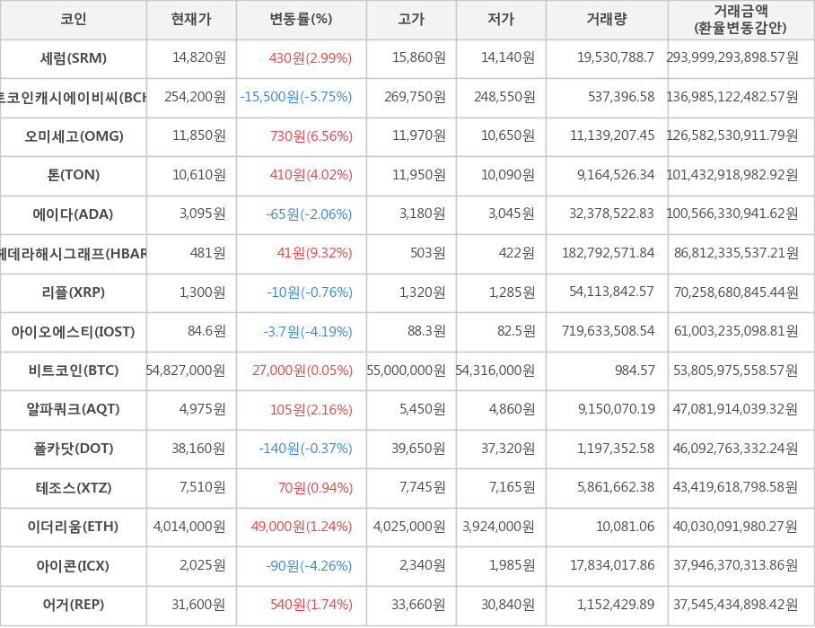 비트코인, 세럼, 비트코인캐시에이비씨, 오미세고, 톤, 에이다, 헤데라해시그래프, 리플, 아이오에스티, 알파쿼크, 폴카닷, 테조스, 이더리움, 아이콘, 어거