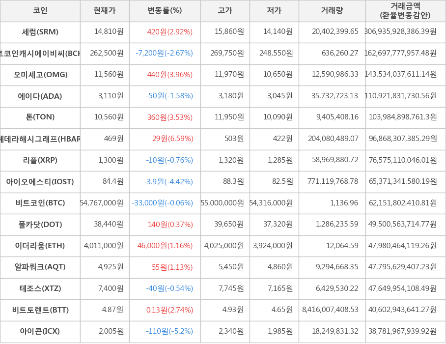 비트코인, 세럼, 비트코인캐시에이비씨, 오미세고, 에이다, 톤, 헤데라해시그래프, 리플, 아이오에스티, 폴카닷, 이더리움, 알파쿼크, 테조스, 비트토렌트, 아이콘