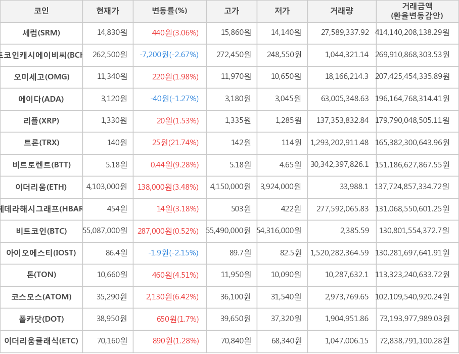 비트코인, 세럼, 비트코인캐시에이비씨, 오미세고, 에이다, 리플, 트론, 비트토렌트, 이더리움, 헤데라해시그래프, 아이오에스티, 톤, 코스모스, 폴카닷, 이더리움클래식