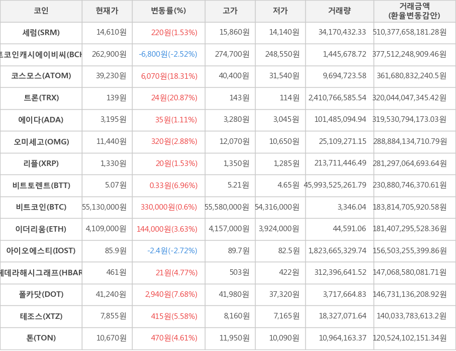 비트코인, 세럼, 비트코인캐시에이비씨, 코스모스, 트론, 에이다, 오미세고, 리플, 비트토렌트, 이더리움, 아이오에스티, 헤데라해시그래프, 폴카닷, 테조스, 톤