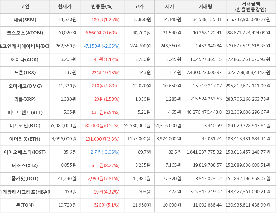 비트코인, 세럼, 코스모스, 비트코인캐시에이비씨, 에이다, 트론, 오미세고, 리플, 비트토렌트, 이더리움, 아이오에스티, 테조스, 폴카닷, 헤데라해시그래프, 톤