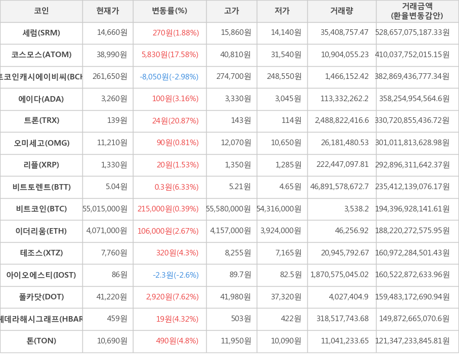 비트코인, 세럼, 코스모스, 비트코인캐시에이비씨, 에이다, 트론, 오미세고, 리플, 비트토렌트, 이더리움, 테조스, 아이오에스티, 폴카닷, 헤데라해시그래프, 톤