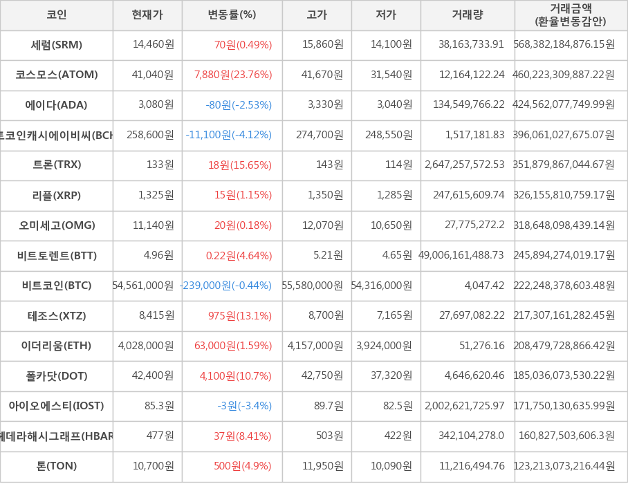 비트코인, 세럼, 코스모스, 에이다, 비트코인캐시에이비씨, 트론, 리플, 오미세고, 비트토렌트, 테조스, 이더리움, 폴카닷, 아이오에스티, 헤데라해시그래프, 톤