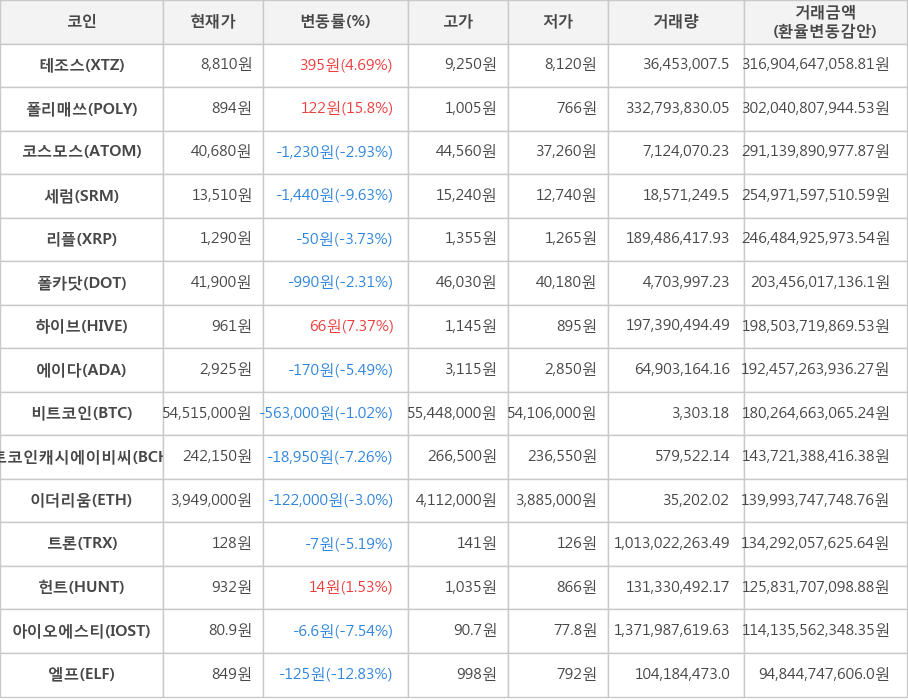 비트코인, 테조스, 폴리매쓰, 코스모스, 세럼, 리플, 폴카닷, 하이브, 에이다, 비트코인캐시에이비씨, 이더리움, 트론, 헌트, 아이오에스티, 엘프