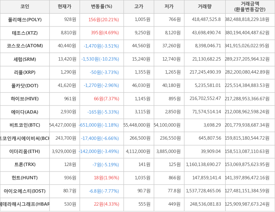 비트코인, 폴리매쓰, 테조스, 코스모스, 세럼, 리플, 폴카닷, 하이브, 에이다, 비트코인캐시에이비씨, 이더리움, 트론, 헌트, 아이오에스티, 헤데라해시그래프