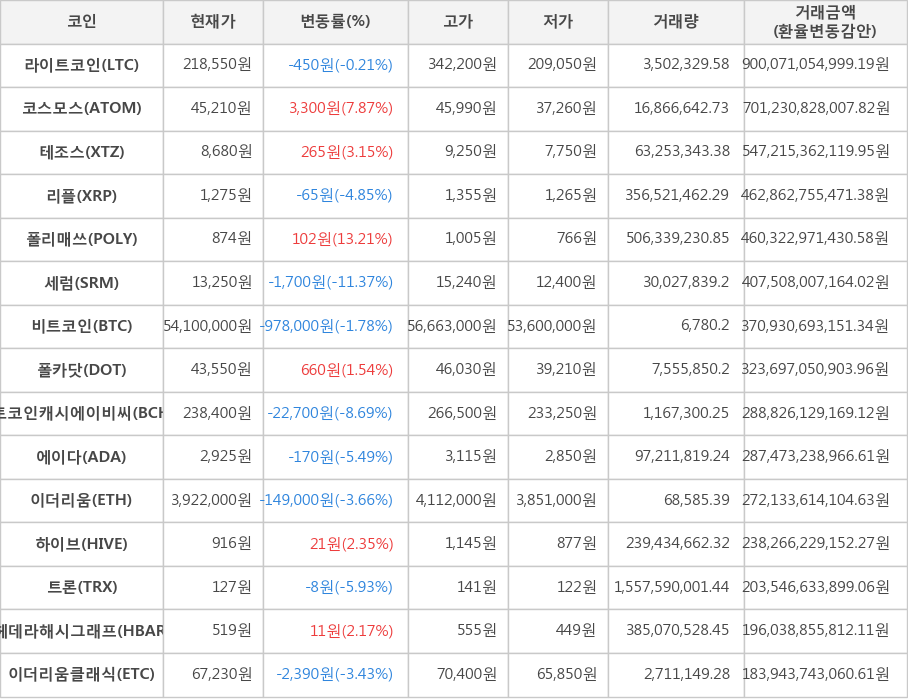 비트코인, 라이트코인, 코스모스, 테조스, 리플, 폴리매쓰, 세럼, 폴카닷, 비트코인캐시에이비씨, 에이다, 이더리움, 하이브, 트론, 헤데라해시그래프, 이더리움클래식