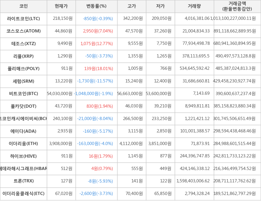 비트코인, 라이트코인, 코스모스, 테조스, 리플, 폴리매쓰, 세럼, 폴카닷, 비트코인캐시에이비씨, 에이다, 이더리움, 하이브, 헤데라해시그래프, 트론, 이더리움클래식