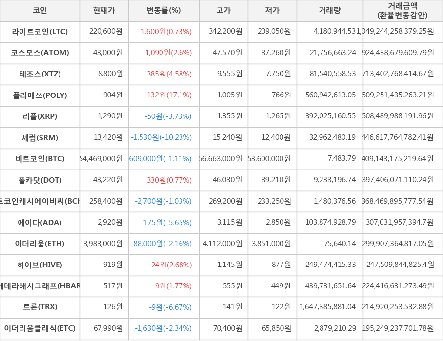 비트코인, 라이트코인, 코스모스, 테조스, 폴리매쓰, 리플, 세럼, 폴카닷, 비트코인캐시에이비씨, 에이다, 이더리움, 하이브, 헤데라해시그래프, 트론, 이더리움클래식