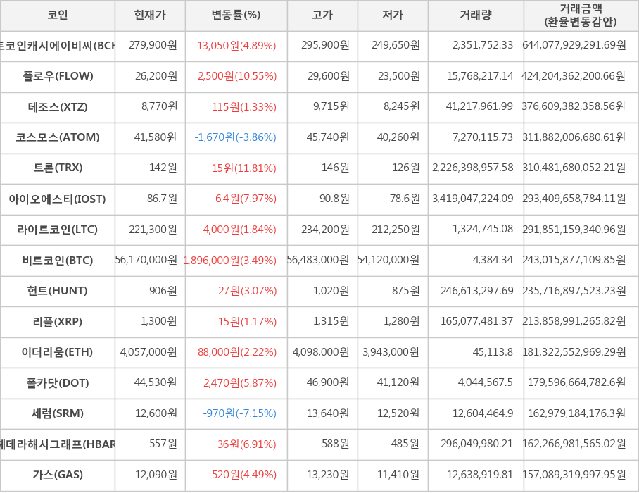 비트코인, 비트코인캐시에이비씨, 플로우, 테조스, 코스모스, 트론, 아이오에스티, 라이트코인, 헌트, 리플, 이더리움, 폴카닷, 세럼, 헤데라해시그래프, 가스