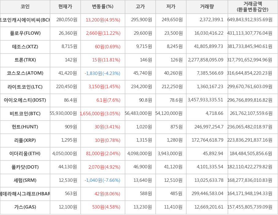 비트코인, 비트코인캐시에이비씨, 플로우, 테조스, 트론, 코스모스, 라이트코인, 아이오에스티, 헌트, 리플, 이더리움, 폴카닷, 세럼, 헤데라해시그래프, 가스