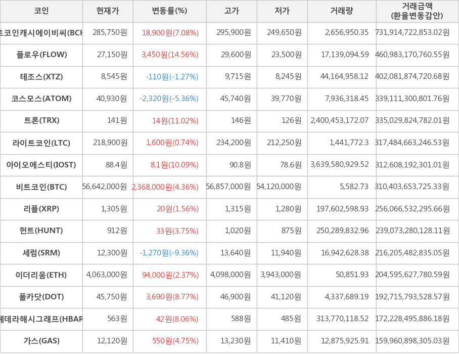 비트코인, 비트코인캐시에이비씨, 플로우, 테조스, 코스모스, 트론, 라이트코인, 아이오에스티, 리플, 헌트, 세럼, 이더리움, 폴카닷, 헤데라해시그래프, 가스