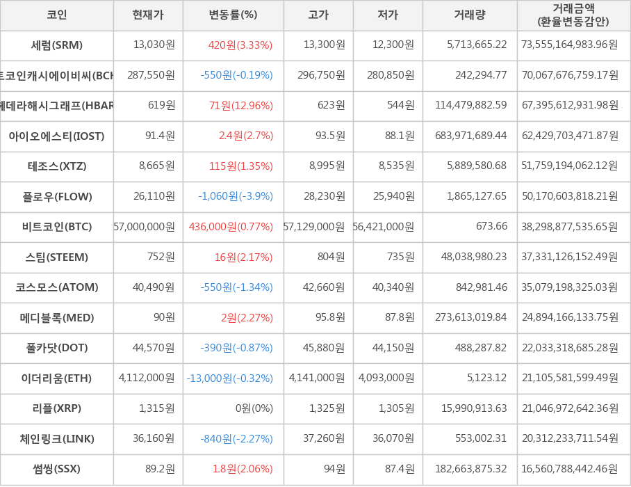 비트코인, 세럼, 비트코인캐시에이비씨, 헤데라해시그래프, 아이오에스티, 테조스, 플로우, 스팀, 코스모스, 메디블록, 폴카닷, 이더리움, 리플, 체인링크, 썸씽