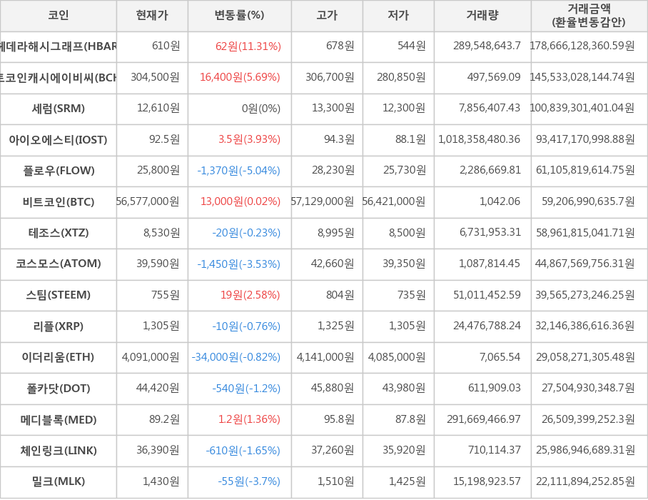 비트코인, 헤데라해시그래프, 비트코인캐시에이비씨, 세럼, 아이오에스티, 플로우, 테조스, 코스모스, 스팀, 리플, 이더리움, 폴카닷, 메디블록, 체인링크, 밀크