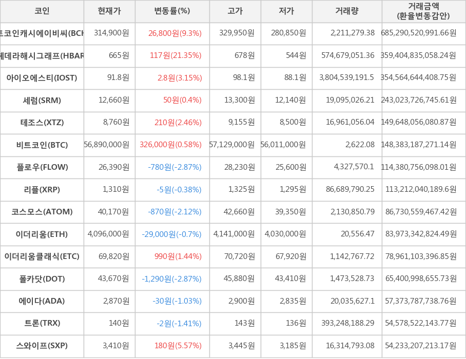 비트코인, 비트코인캐시에이비씨, 헤데라해시그래프, 아이오에스티, 세럼, 테조스, 플로우, 리플, 코스모스, 이더리움, 이더리움클래식, 폴카닷, 에이다, 트론, 스와이프