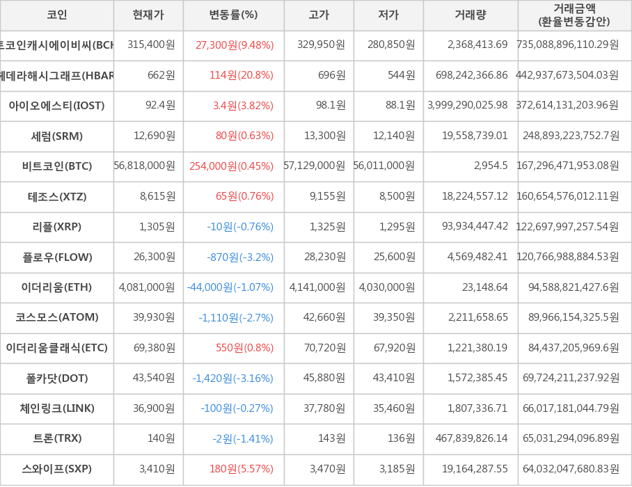 비트코인, 비트코인캐시에이비씨, 헤데라해시그래프, 아이오에스티, 세럼, 테조스, 리플, 플로우, 이더리움, 코스모스, 이더리움클래식, 폴카닷, 체인링크, 트론, 스와이프