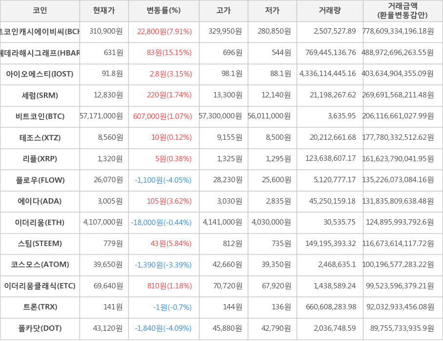 비트코인, 비트코인캐시에이비씨, 헤데라해시그래프, 아이오에스티, 세럼, 테조스, 리플, 플로우, 에이다, 이더리움, 스팀, 코스모스, 이더리움클래식, 트론, 폴카닷