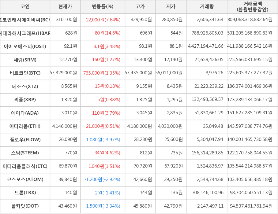 비트코인, 비트코인캐시에이비씨, 헤데라해시그래프, 아이오에스티, 세럼, 테조스, 리플, 에이다, 이더리움, 플로우, 스팀, 이더리움클래식, 코스모스, 트론, 폴카닷