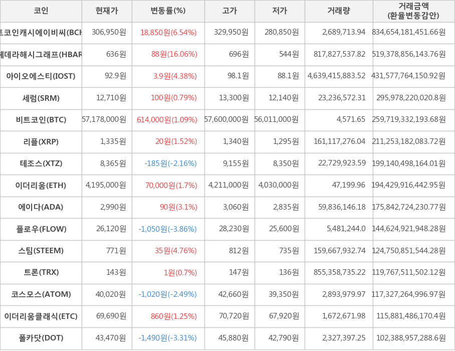 비트코인, 비트코인캐시에이비씨, 헤데라해시그래프, 아이오에스티, 세럼, 리플, 테조스, 이더리움, 에이다, 플로우, 스팀, 트론, 코스모스, 이더리움클래식, 폴카닷