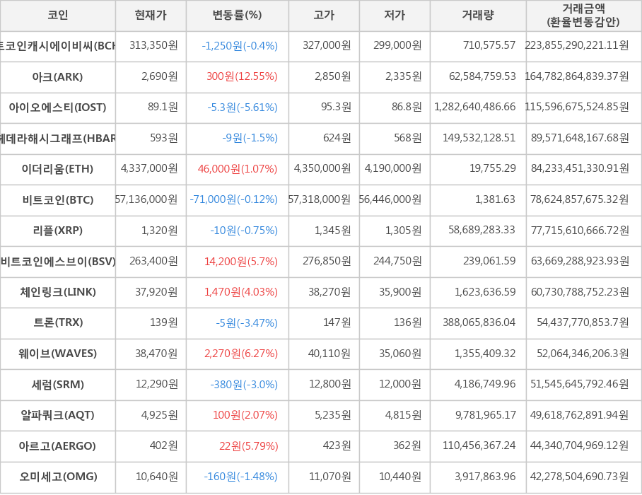 비트코인, 비트코인캐시에이비씨, 아크, 아이오에스티, 헤데라해시그래프, 이더리움, 리플, 비트코인에스브이, 체인링크, 트론, 웨이브, 세럼, 알파쿼크, 아르고, 오미세고