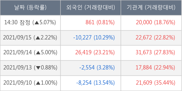 두산