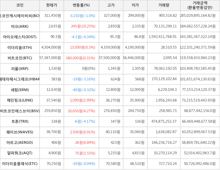 비트코인, 비트코인캐시에이비씨, 아크, 아이오에스티, 이더리움, 리플, 헤데라해시그래프, 세럼, 체인링크, 비트코인에스브이, 트론, 웨이브, 아르고, 알파쿼크, 이더리움클래식