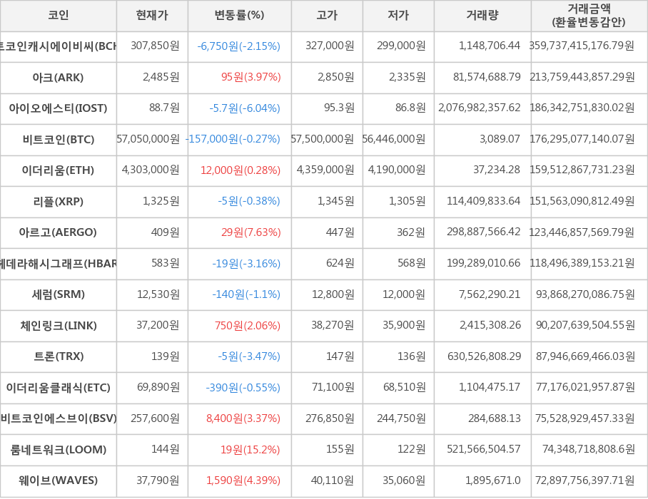 비트코인, 비트코인캐시에이비씨, 아크, 아이오에스티, 이더리움, 리플, 아르고, 헤데라해시그래프, 세럼, 체인링크, 트론, 이더리움클래식, 비트코인에스브이, 룸네트워크, 웨이브