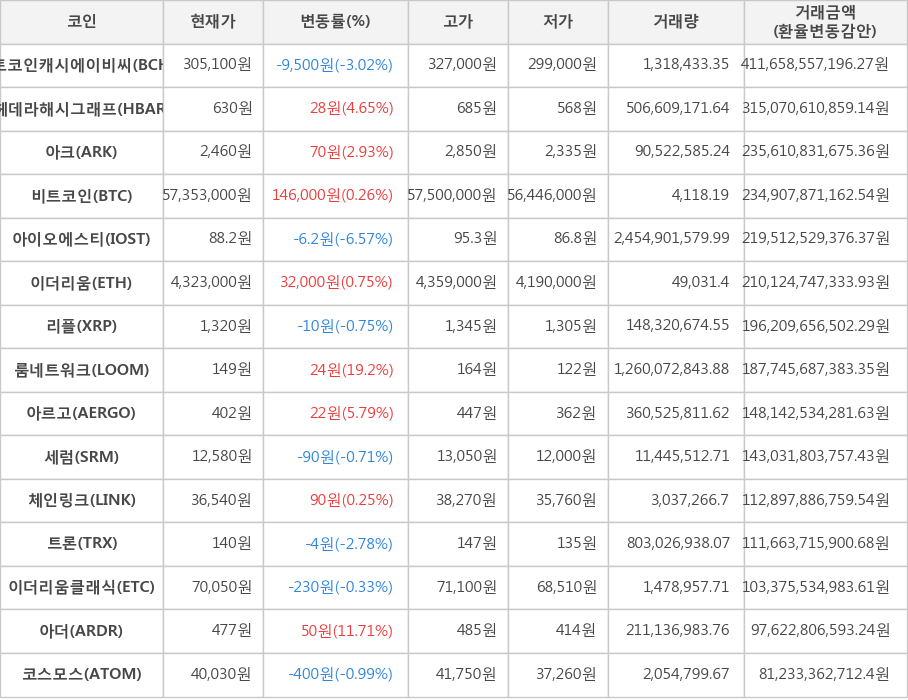 비트코인, 비트코인캐시에이비씨, 헤데라해시그래프, 아크, 아이오에스티, 이더리움, 리플, 룸네트워크, 아르고, 세럼, 체인링크, 트론, 이더리움클래식, 아더, 코스모스