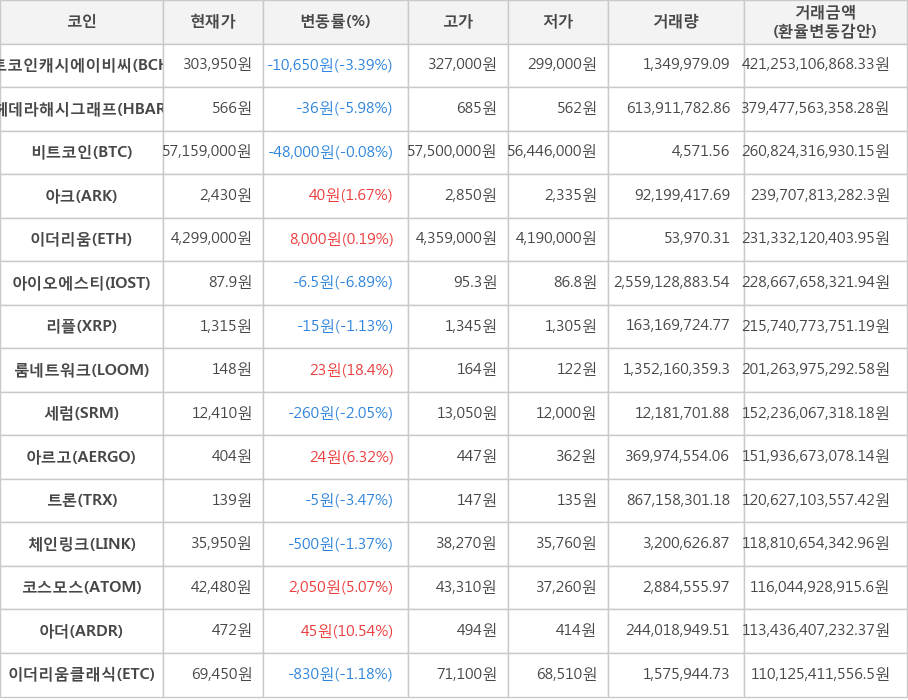 비트코인, 비트코인캐시에이비씨, 헤데라해시그래프, 아크, 이더리움, 아이오에스티, 리플, 룸네트워크, 세럼, 아르고, 트론, 체인링크, 코스모스, 아더, 이더리움클래식