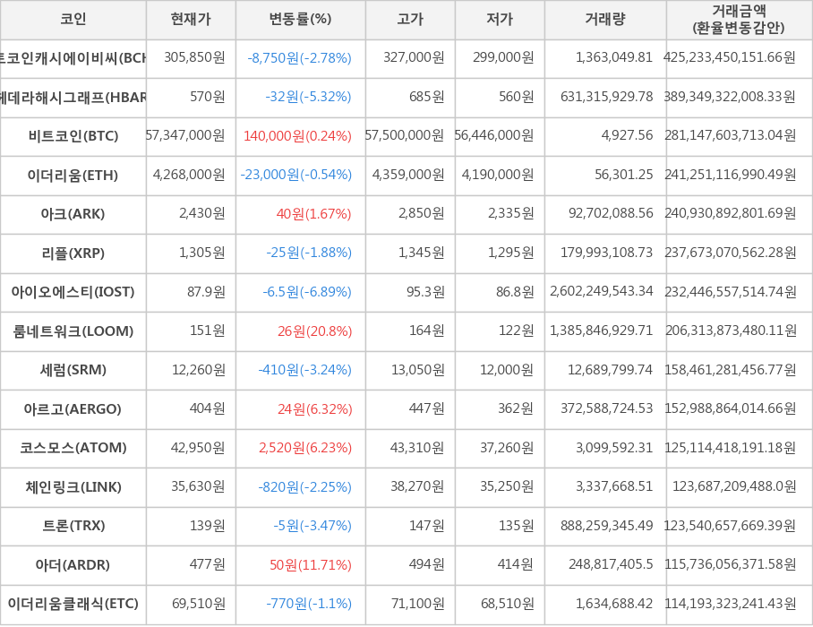 비트코인, 비트코인캐시에이비씨, 헤데라해시그래프, 이더리움, 아크, 리플, 아이오에스티, 룸네트워크, 세럼, 아르고, 코스모스, 체인링크, 트론, 아더, 이더리움클래식