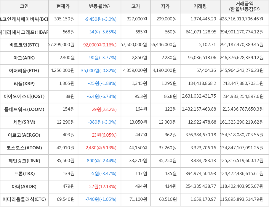 비트코인, 비트코인캐시에이비씨, 헤데라해시그래프, 아크, 이더리움, 리플, 아이오에스티, 룸네트워크, 세럼, 아르고, 코스모스, 체인링크, 트론, 아더, 이더리움클래식