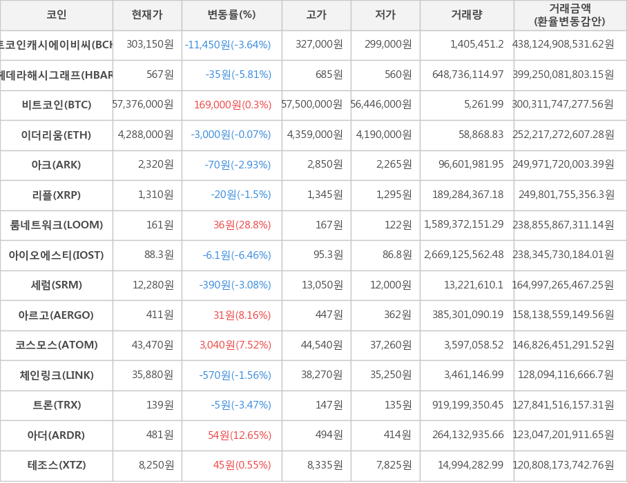 비트코인, 비트코인캐시에이비씨, 헤데라해시그래프, 이더리움, 아크, 리플, 룸네트워크, 아이오에스티, 세럼, 아르고, 코스모스, 체인링크, 트론, 아더, 테조스