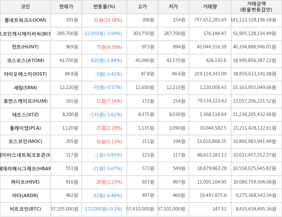 비트코인, 룸네트워크, 비트코인캐시에이비씨, 헌트, 코스모스, 아이오에스티, 세럼, 휴먼스케이프, 테조스, 플레이댑, 모스코인, 스테이터스네트워크토큰, 헤데라해시그래프, 하이브, 아더