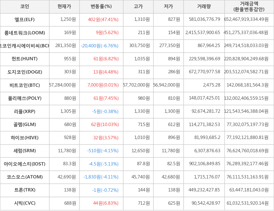 비트코인, 엘프, 룸네트워크, 비트코인캐시에이비씨, 헌트, 도지코인, 폴리매쓰, 리플, 골렘, 하이브, 세럼, 아이오에스티, 코스모스, 트론, 시빅