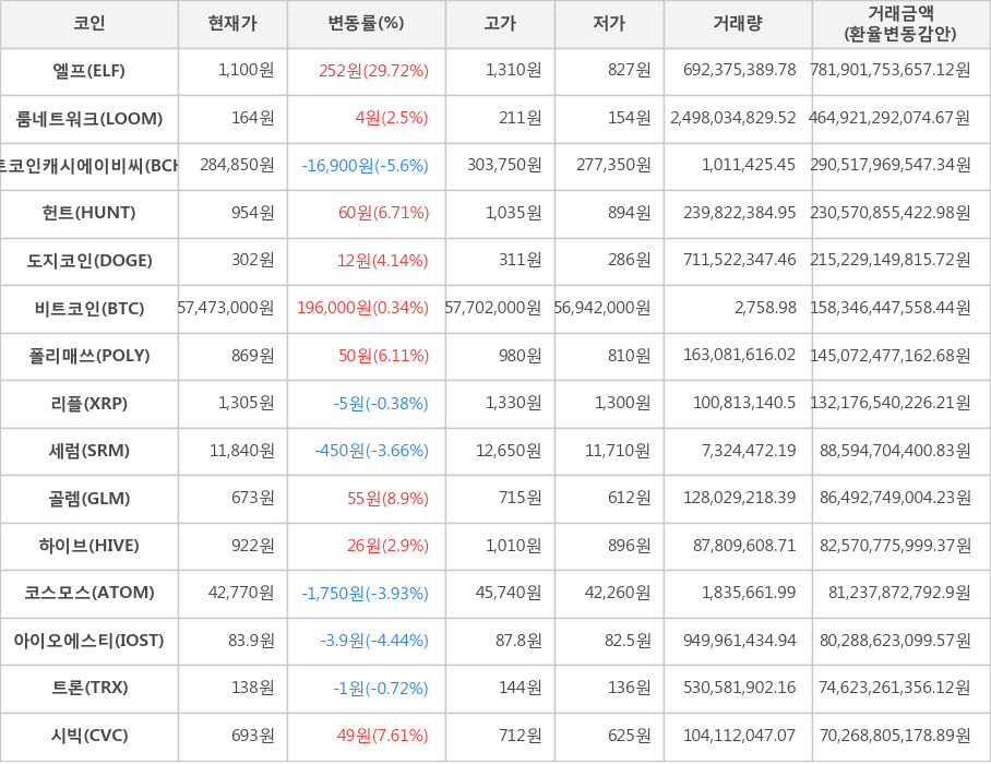 비트코인, 엘프, 룸네트워크, 비트코인캐시에이비씨, 헌트, 도지코인, 폴리매쓰, 리플, 세럼, 골렘, 하이브, 코스모스, 아이오에스티, 트론, 시빅