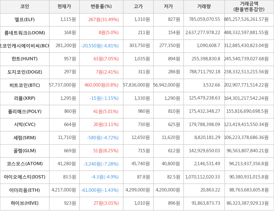 비트코인, 엘프, 룸네트워크, 비트코인캐시에이비씨, 헌트, 도지코인, 리플, 폴리매쓰, 시빅, 세럼, 골렘, 코스모스, 아이오에스티, 이더리움, 하이브