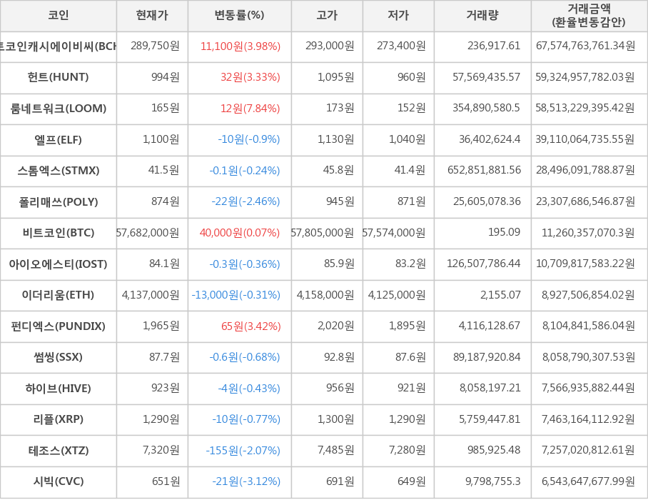 비트코인, 비트코인캐시에이비씨, 헌트, 룸네트워크, 엘프, 스톰엑스, 폴리매쓰, 아이오에스티, 이더리움, 펀디엑스, 썸씽, 하이브, 리플, 테조스, 시빅