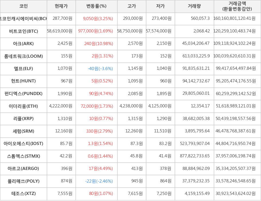 비트코인, 비트코인캐시에이비씨, 아크, 룸네트워크, 엘프, 헌트, 펀디엑스, 이더리움, 리플, 세럼, 아이오에스티, 스톰엑스, 아르고, 폴리매쓰, 테조스