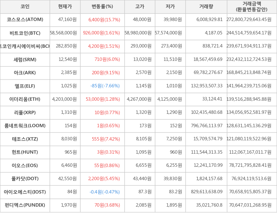 비트코인, 코스모스, 비트코인캐시에이비씨, 세럼, 아크, 엘프, 이더리움, 리플, 룸네트워크, 테조스, 헌트, 이오스, 폴카닷, 아이오에스티, 펀디엑스