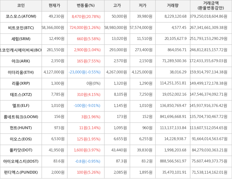 비트코인, 코스모스, 세럼, 비트코인캐시에이비씨, 아크, 이더리움, 리플, 테조스, 엘프, 룸네트워크, 헌트, 이오스, 폴카닷, 아이오에스티, 펀디엑스