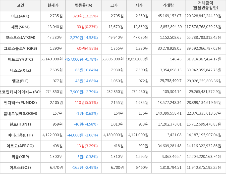 비트코인, 아크, 세럼, 코스모스, 그로스톨코인, 테조스, 엘프, 비트코인캐시에이비씨, 펀디엑스, 룸네트워크, 헌트, 이더리움, 아르고, 리플, 이오스