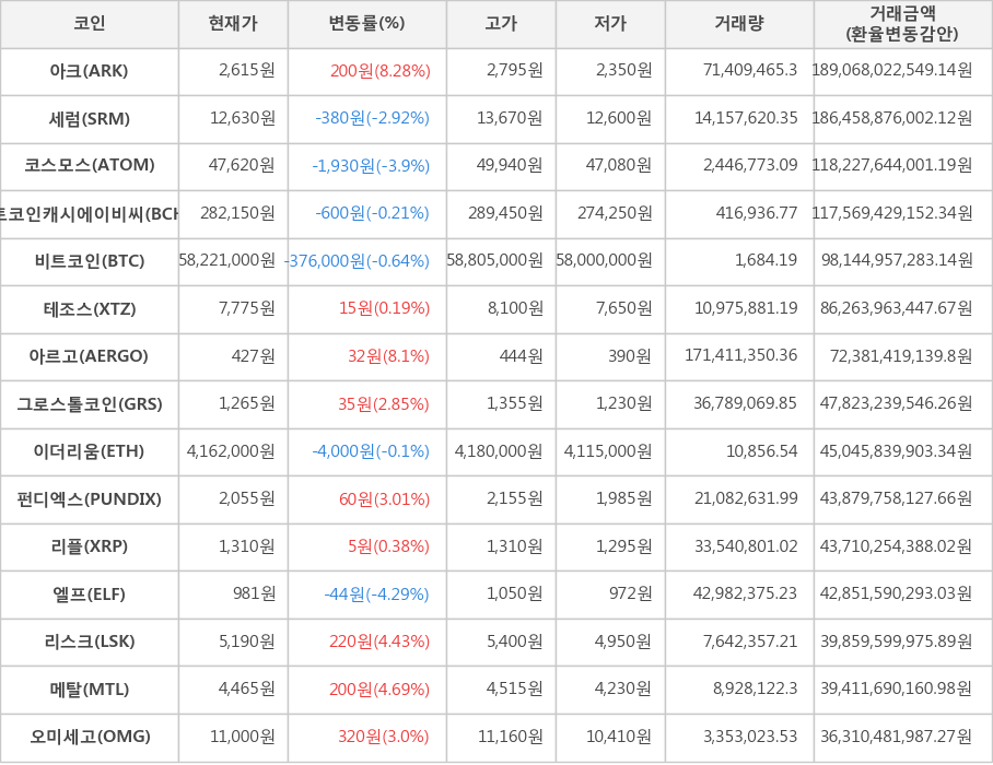 비트코인, 아크, 세럼, 코스모스, 비트코인캐시에이비씨, 테조스, 아르고, 그로스톨코인, 이더리움, 펀디엑스, 리플, 엘프, 리스크, 메탈, 오미세고